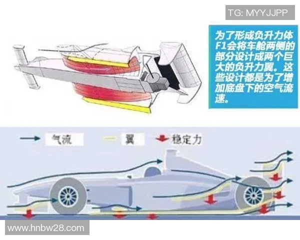 F1赛车空气动力学技术演进与竞赛表现深度分析研究 F1赛车空气动力学技术演进与竞赛表现深度分析研究